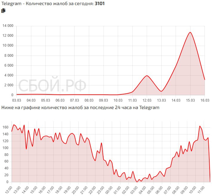 Блокировка Telegram уже началась – «Коммерсантъ FM»