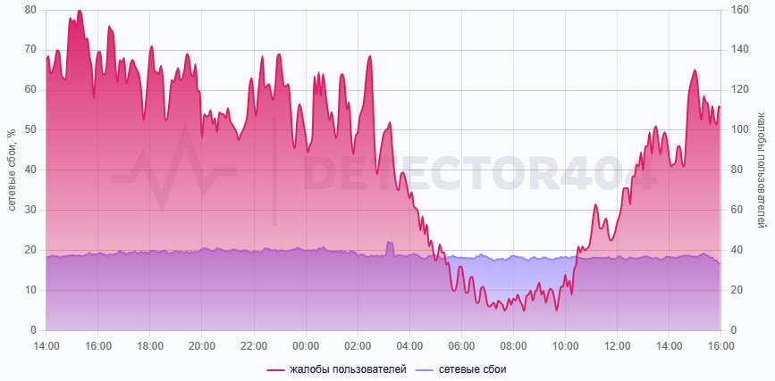 Блокировка Telegram уже началась – «Коммерсантъ FM» Блокировка Telegram уже началась – «Коммерсантъ FM»