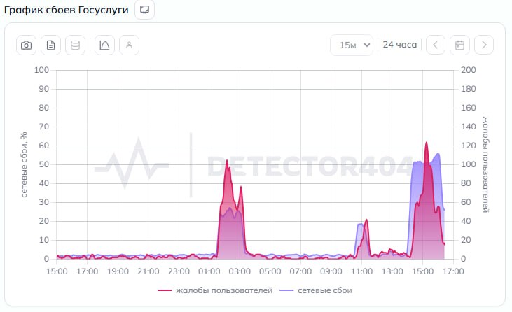 Пользователи сообщают о сбоях в работе «Госуслуг» Пользователи сообщают о сбоях в работе «Госуслуг»