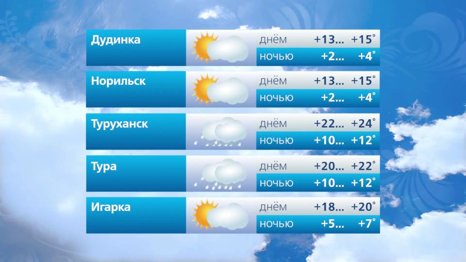 Прогноз погоды на 8 июня Прогноз погоды на 8 июня