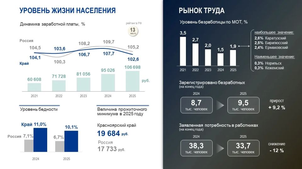 Министр экономики Татьяна Магдибур представила итоги социально-экономического развития Красноярского края за 2025 год на публичных слушаниях Законодательного собрания об исполнении регионального бюджета Министр экономики Татьяна Магдибур представила итоги социально-экономического развития Красноярского края за 2025 год на публичных слушаниях Законодательного собрания об исполнении регионального бюджета