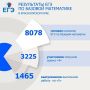 13 выпускников в Красноярском крае написали ЕГЭ по профильной математике на 100 баллов