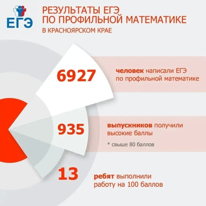 13 выпускников в Красноярском крае написали ЕГЭ по профильной математике на 100 баллов 13 выпускников в Красноярском крае написали ЕГЭ по профильной математике на 100 баллов