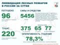 �� ��������� ����� � ������ �������� 96 ������ ������� � 15 ��������