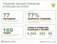 �� ��������� ����� � 22 �������� ������ �������� 77 ������ �������