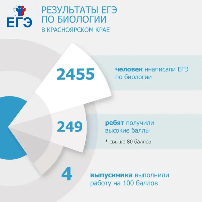 В Красноярском крае стали известны результаты ЕГЭ по биологии и географии