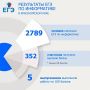 В край пришли результаты ЕГЭ по английскому языку и информатике