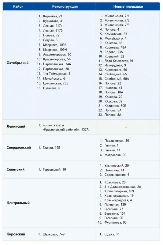 В Красноярске приведут в порядок 61 площадку для ТКО: первый этап завершат до 1 августа В Красноярске приведут в порядок 61 площадку для ТКО: первый этап завершат до 1 августа