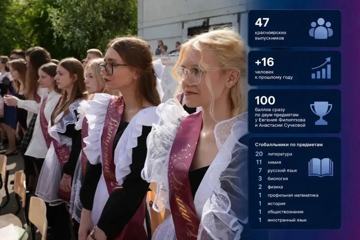 47 красноярских выпускников сдали ЕГЭ на 100 баллов — на 16 больше, чем в прошлом году