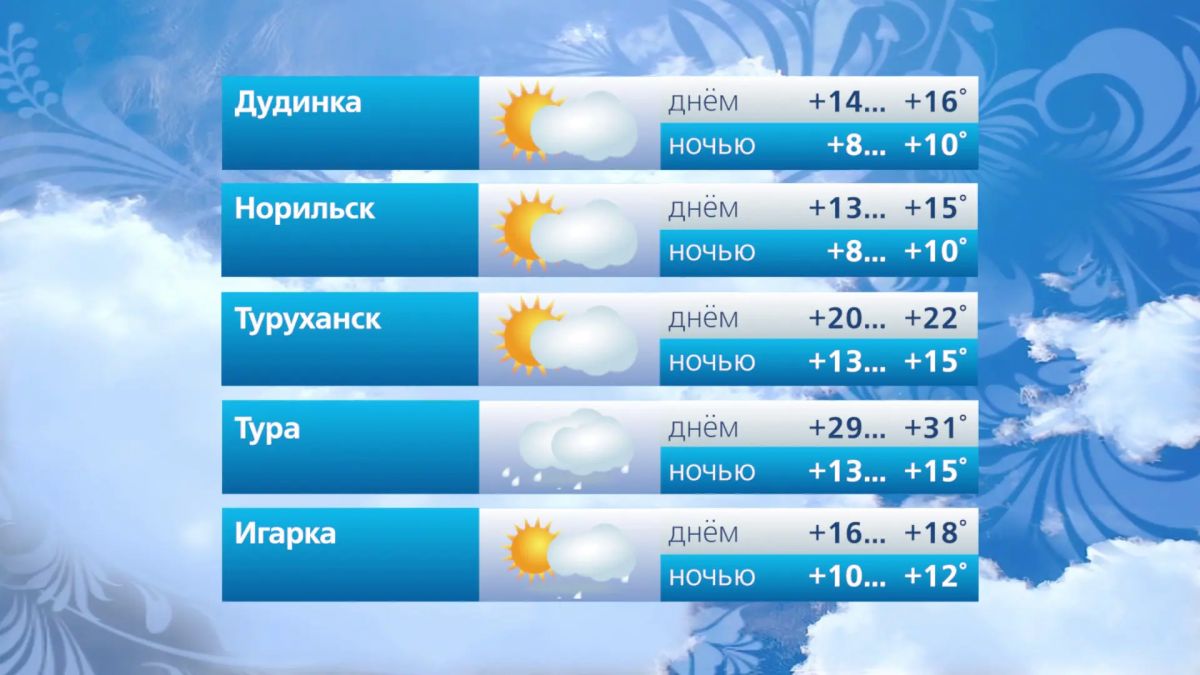 Прогноз погоды на 2 августа Прогноз погоды на 2 августа