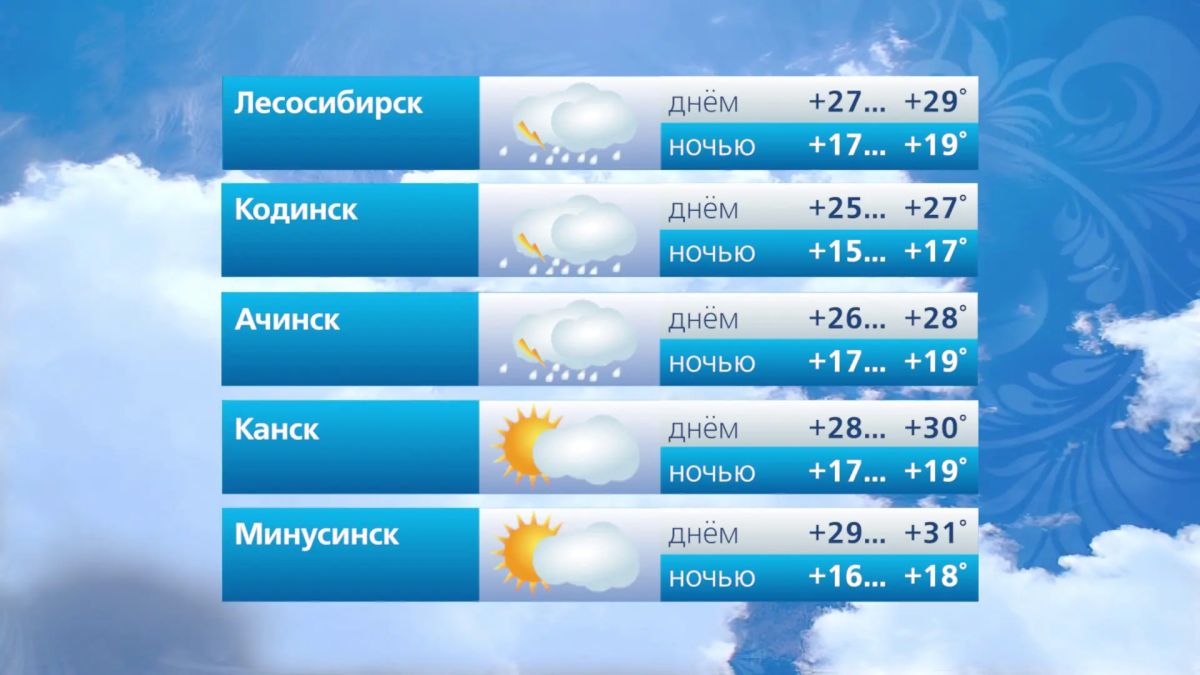 Прогноз погоды на 6 августа Прогноз погоды на 6 августа