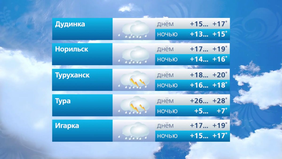 Прогноз погоды на 6 августа Прогноз погоды на 6 августа