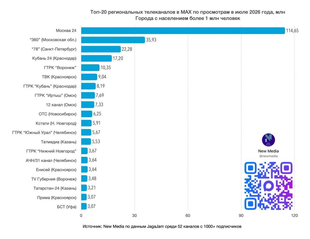 Топ-20 региональных телеканалов в MAX в июле 2026 года