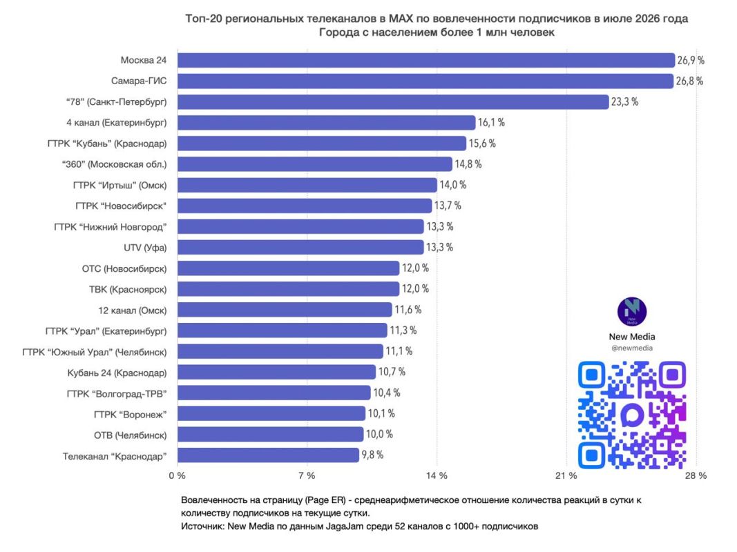 Топ-20 региональных телеканалов в MAX в июле 2026 года Топ-20 региональных телеканалов в MAX в июле 2026 года
