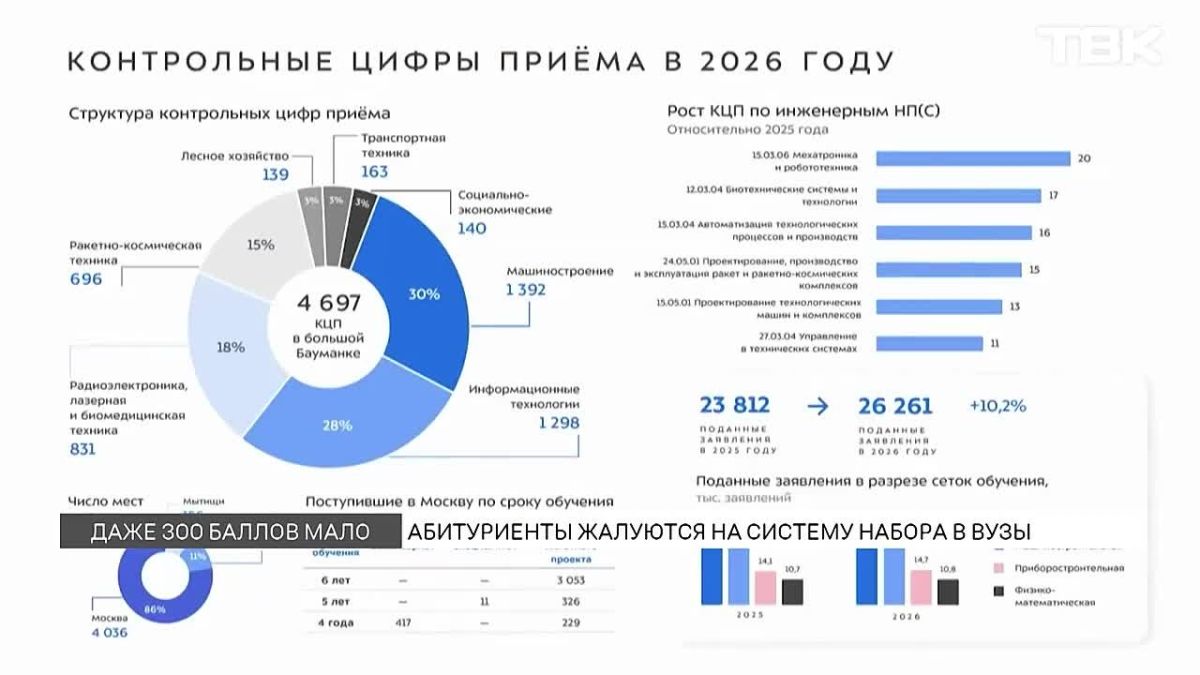 В России 100-балльники не могут поступить из-за олимпиадников: в чем причина?