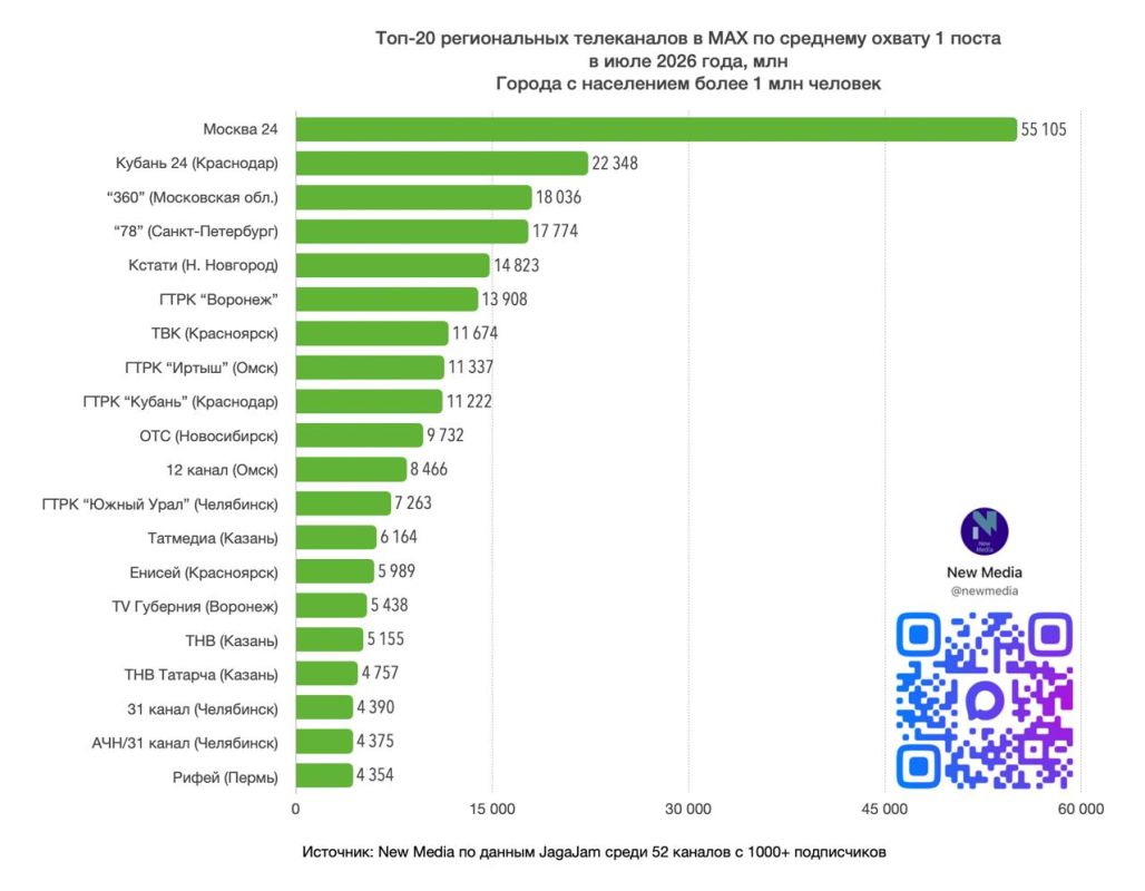 Топ-20 региональных телеканалов в MAX в июле 2026 года Топ-20 региональных телеканалов в MAX в июле 2026 года
