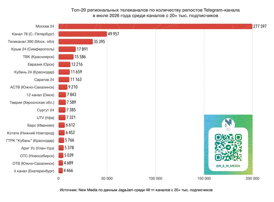 Топ-20 региональных телеканалов в Telegram в июле 2026 года Топ-20 региональных телеканалов в Telegram в июле 2026 года