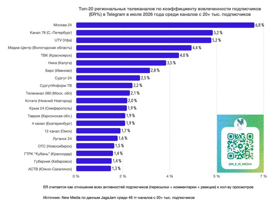 Топ-20 региональных телеканалов в Telegram в июле 2026 года Топ-20 региональных телеканалов в Telegram в июле 2026 года