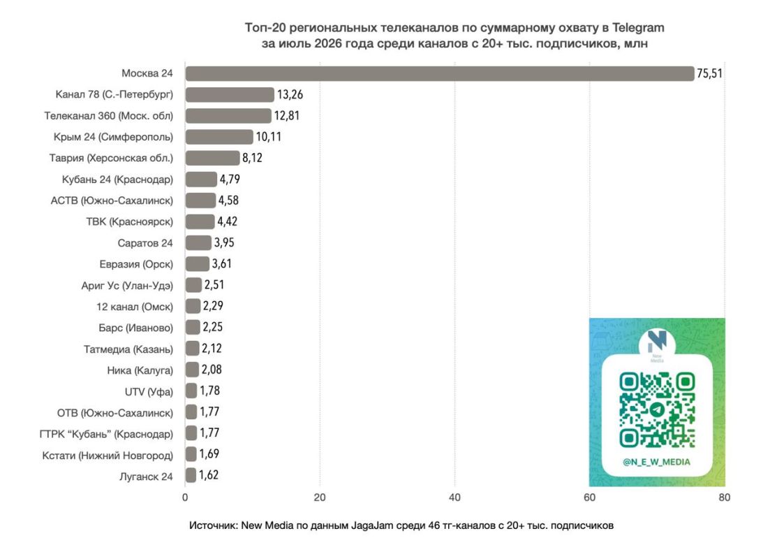 Топ-20 региональных телеканалов в Telegram в июле 2026 года Топ-20 региональных телеканалов в Telegram в июле 2026 года
