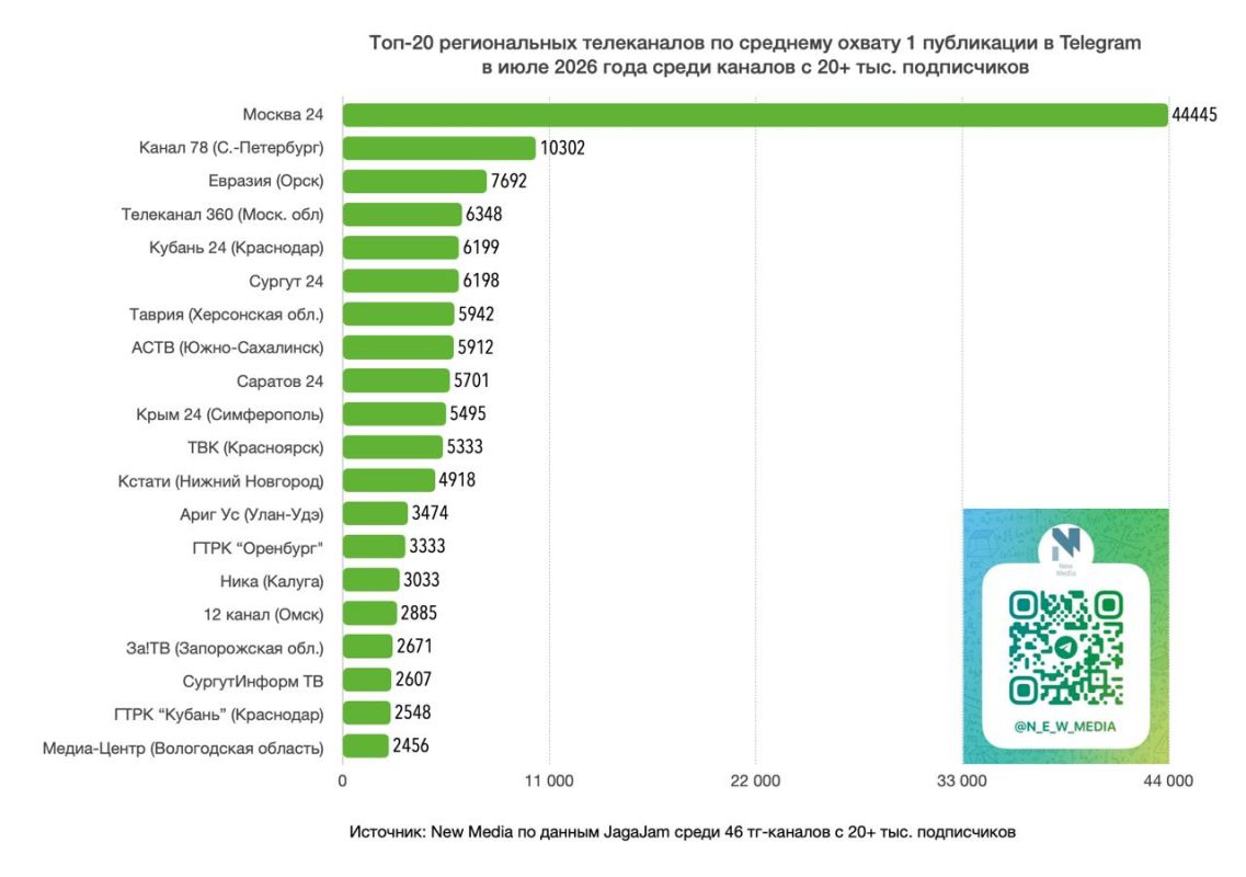 Топ-20 региональных телеканалов в Telegram в июле 2026 года Топ-20 региональных телеканалов в Telegram в июле 2026 года