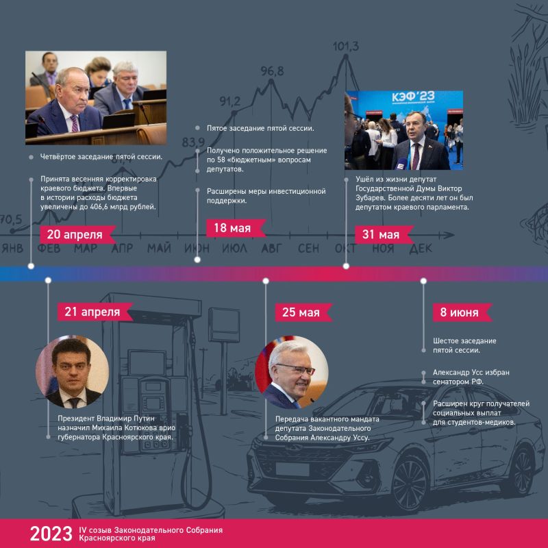 Хроника созыва: чем запомнился 2023 год? Хроника созыва: чем запомнился 2023 год?