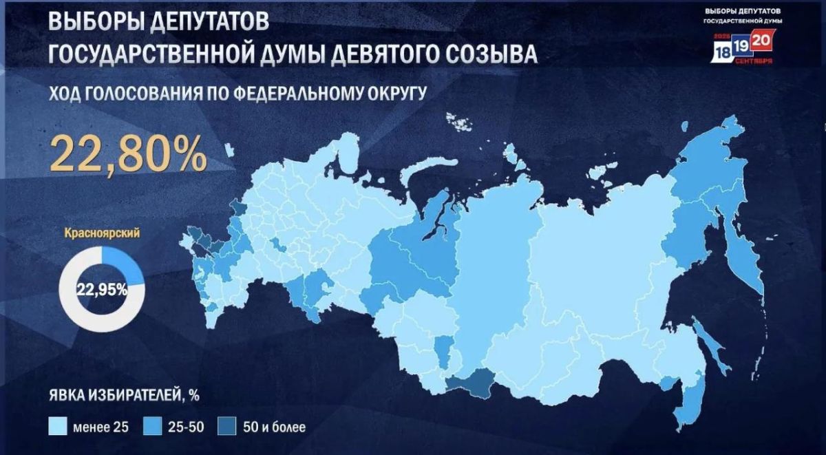 По итогам первого дня голосования явка в Красноярском крае превысила 22 % По итогам первого дня голосования явка в Красноярском крае превысила 22 %