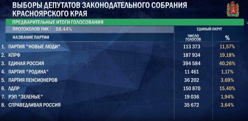 Предварительные итоги голосования в Заксобрание Красноярского края