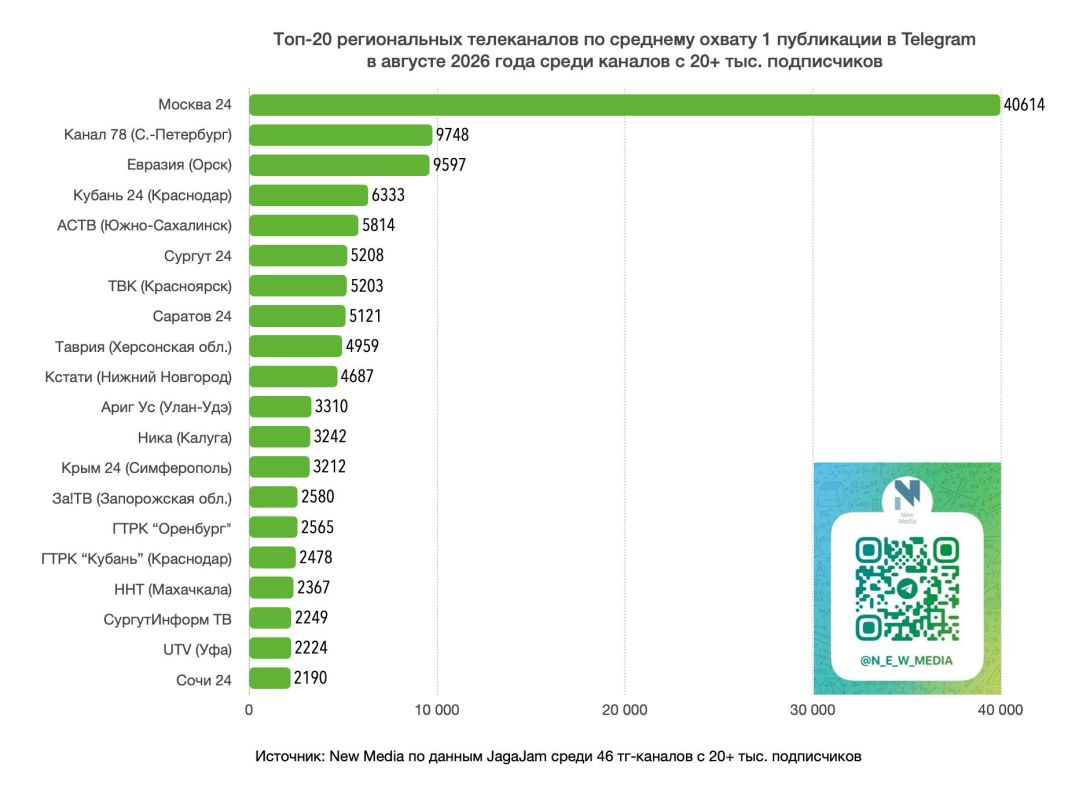 Топ-20 региональных телеканалов в Telegram в августе 2026 года Топ-20 региональных телеканалов в Telegram в августе 2026 года