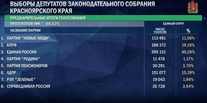 Появились предварительные итоги голосования в Заксобрание Красноярского края Появились предварительные итоги голосования в Заксобрание Красноярского края