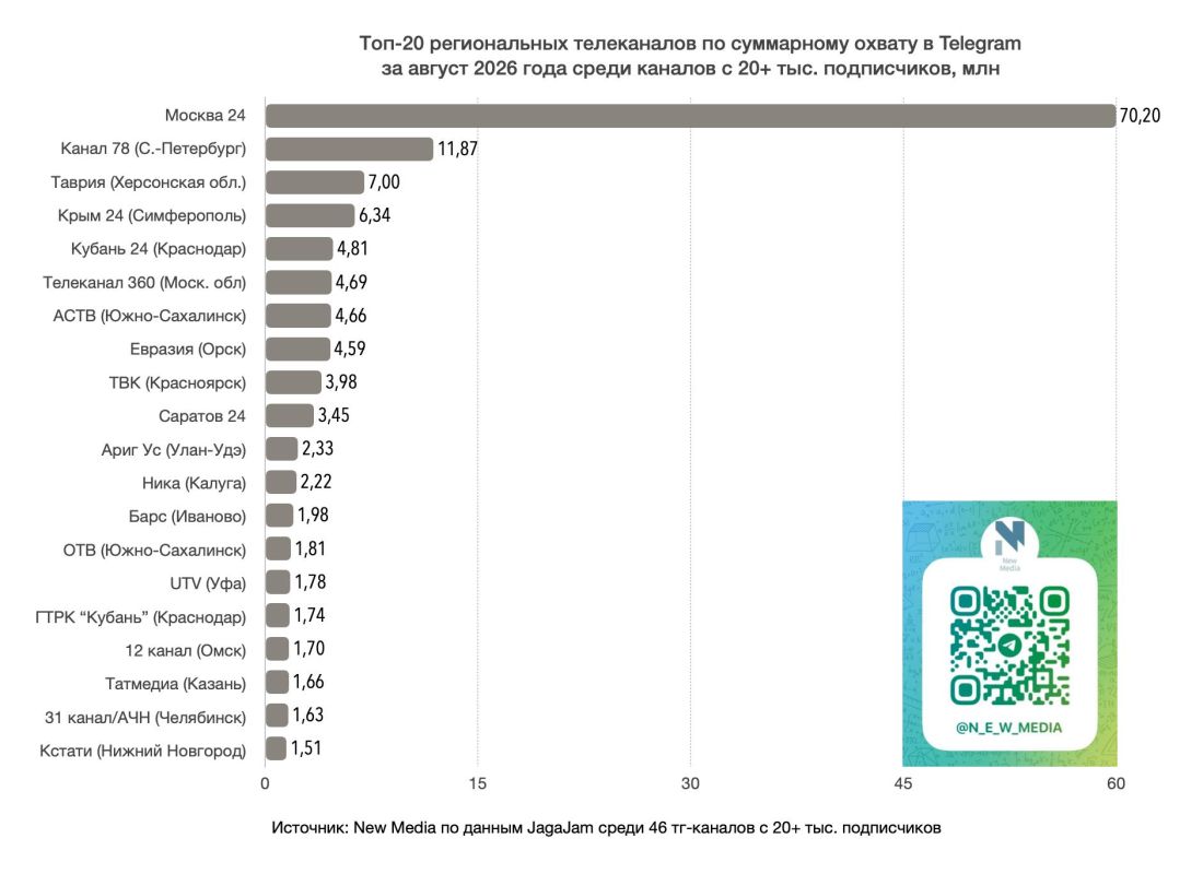 Топ-20 региональных телеканалов в Telegram в августе 2026 года Топ-20 региональных телеканалов в Telegram в августе 2026 года