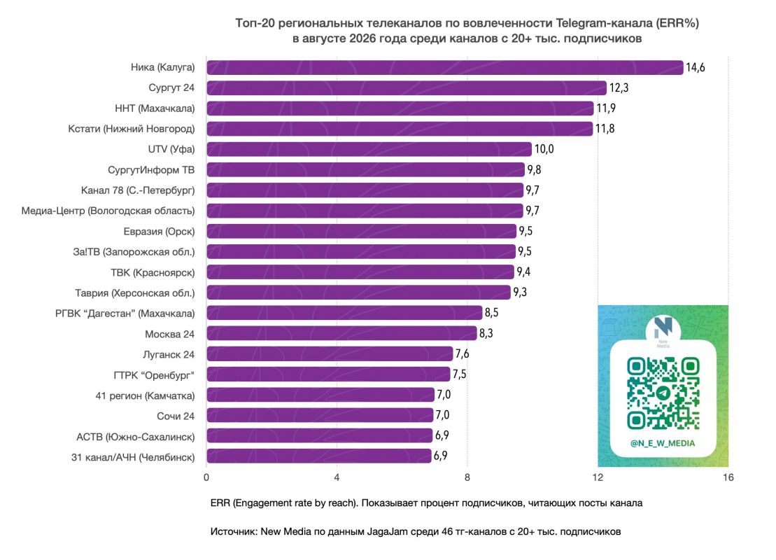 Топ-20 региональных телеканалов в Telegram в августе 2026 года