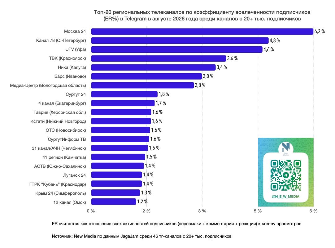Топ-20 региональных телеканалов в Telegram в августе 2026 года Топ-20 региональных телеканалов в Telegram в августе 2026 года