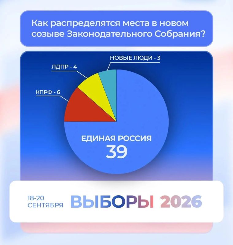 Единая Россия получила 39 мест в краевом парламенте по итогам выборов