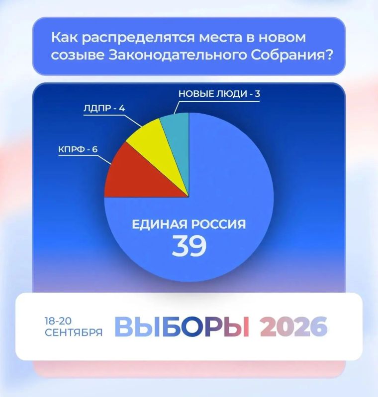 Единая Россия получила 39 мест в краевом парламенте по итогам выборов