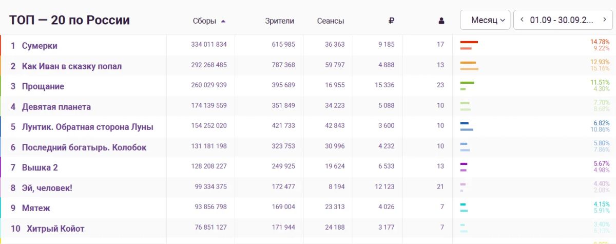 «Сумерки» стали самым кассовым фильмом сентября в России