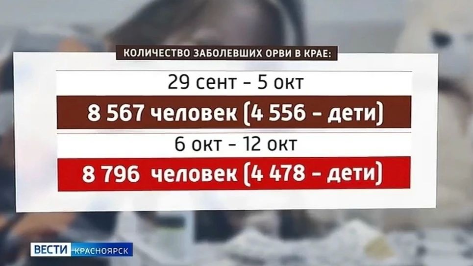 За неделю ОРВИ заболели 8,5 тысяч жителей края