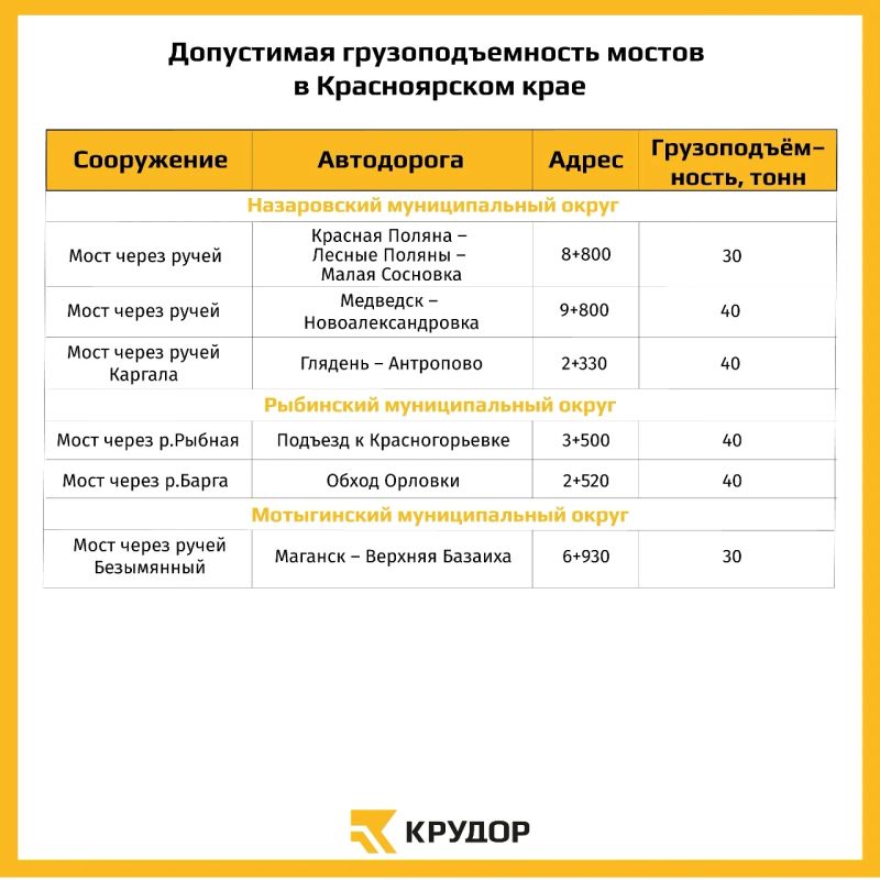 Вводятся временные ограничения движения на мостах Красноярского края Вводятся временные ограничения движения на мостах Красноярского края