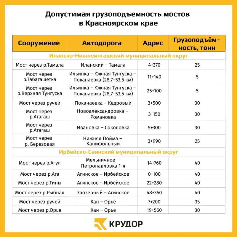 Вводятся временные ограничения движения на мостах Красноярского края Вводятся временные ограничения движения на мостах Красноярского края