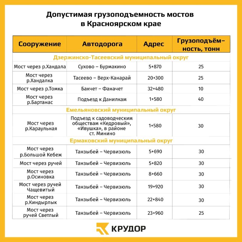 Вводятся временные ограничения движения на мостах Красноярского края Вводятся временные ограничения движения на мостах Красноярского края