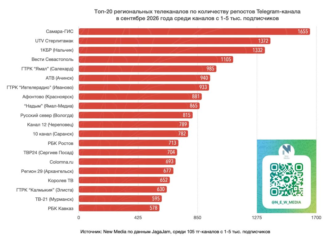 Топ-20 региональных телеканалов в Telegram в сентябре 2026 года Топ-20 региональных телеканалов в Telegram в сентябре 2026 года