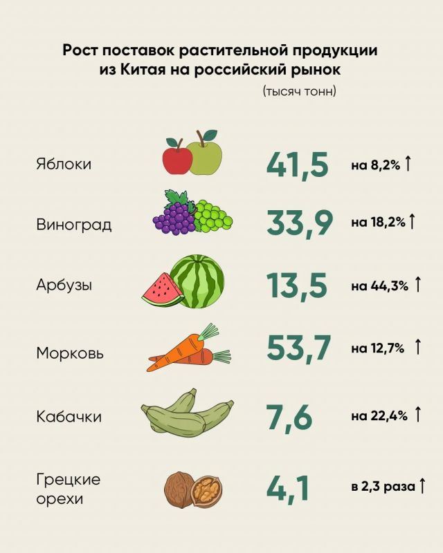 Товарооборот продукции АПК между Россией и Китаем растет Товарооборот продукции АПК между Россией и Китаем растет