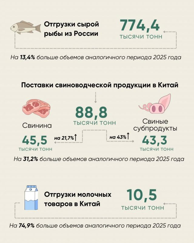 Товарооборот продукции АПК между Россией и Китаем растет Товарооборот продукции АПК между Россией и Китаем растет