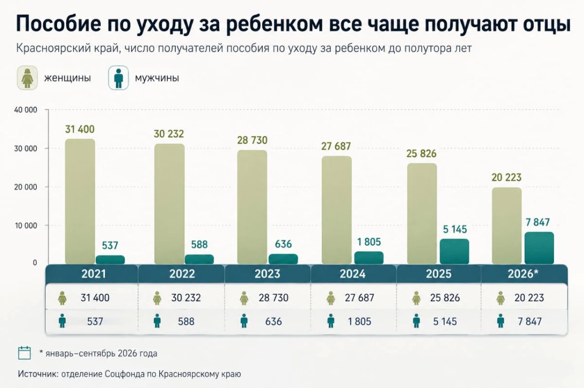 В Красноярском крае число отцов, получающих пособие по уходу за ребёнком, выросло в 12 раз